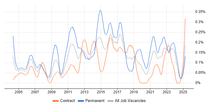 Job vacancy trend for Virtual Team Management in Scotland Job vacancy trend for Virtual Team Management in Scotland