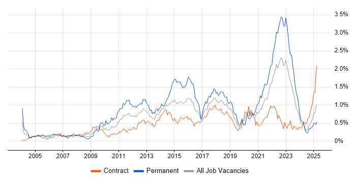 Job vacancy trend for Virtual Team in Scotland Job vacancy trend for Virtual Team in Scotland