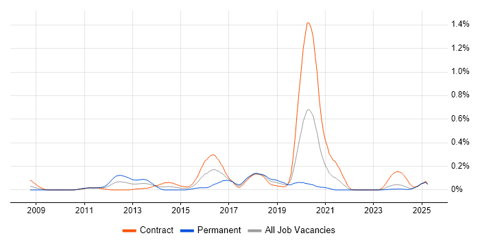 Job vacancy trend for Virtualisation Engineer in Scotland Job vacancy trend for Virtualisation Engineer in Scotland