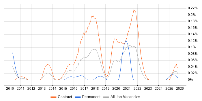 Visual Designer job vacancy trend in Scotland