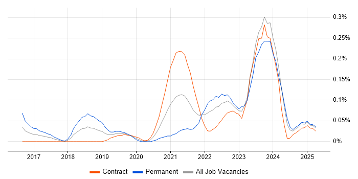 Job vacancy trend for Visual Studio Code in Scotland Job vacancy trend for Visual Studio Code in Scotland