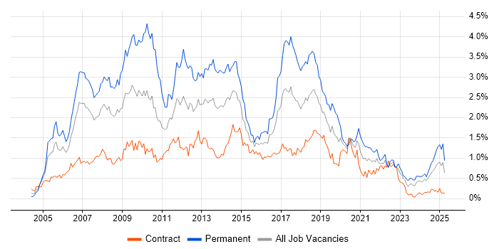 Job vacancy trend for Visual Studio in Scotland Job vacancy trend for Visual Studio in Scotland