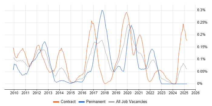 Job vacancy trend for Visualforce in Scotland