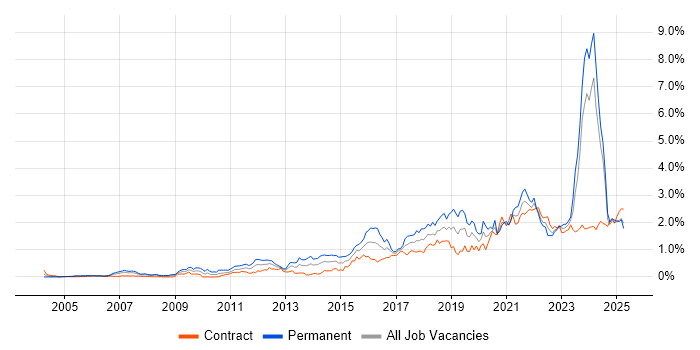 Job vacancy trend for Visualisation in Scotland