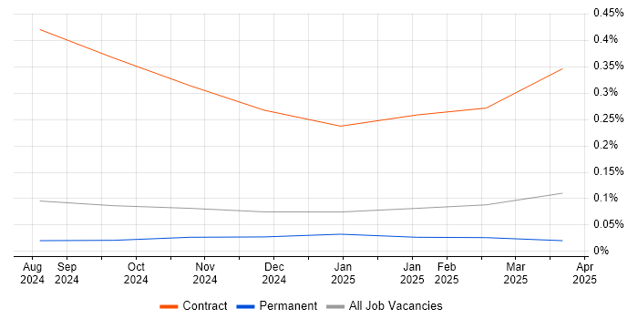 Job vacancy trend for Vitest in Scotland Job vacancy trend for Vitest in Scotland