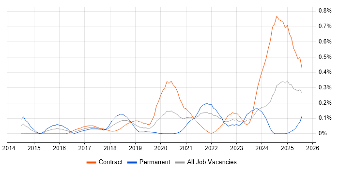 Job vacancy trend for Viva Engage in Scotland