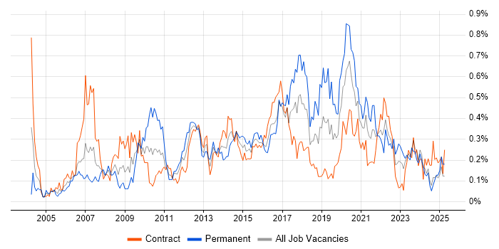 Job vacancy trend for VLAN in Scotland Job vacancy trend for VLAN in Scotland