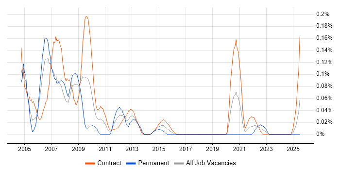 Job vacancy trend for VME in Scotland Job vacancy trend for VME in Scotland