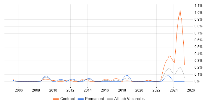 Job vacancy trend for vMotion in Scotland Job vacancy trend for vMotion in Scotland
