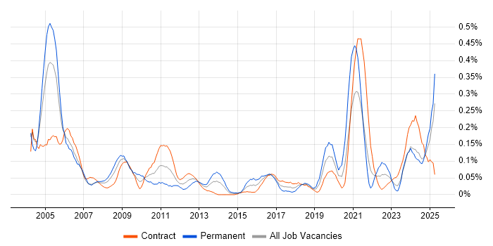 Job vacancy trend for VMS in Scotland Job vacancy trend for VMS in Scotland