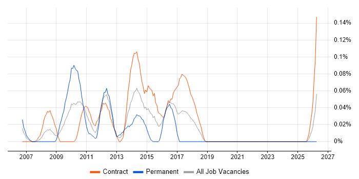 VMWare Administrator job vacancy trend in Scotland