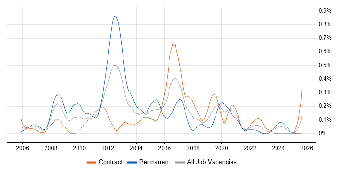 Job vacancy trend for VMware Certified Professional (VCP) in Scotland Job vacancy trend for VMware Certified Professional (VCP) in Scotland
