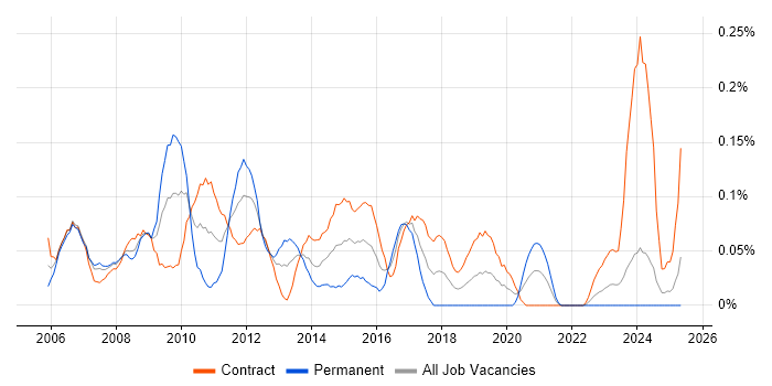 Job vacancy trend for VMware Consultant in Scotland Job vacancy trend for VMware Consultant in Scotland