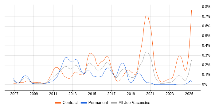 Job vacancy trend for VMware Engineer in Scotland