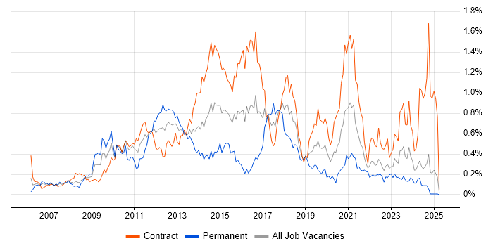Job vacancy trend for VMware ESXi in Scotland Job vacancy trend for VMware ESXi in Scotland