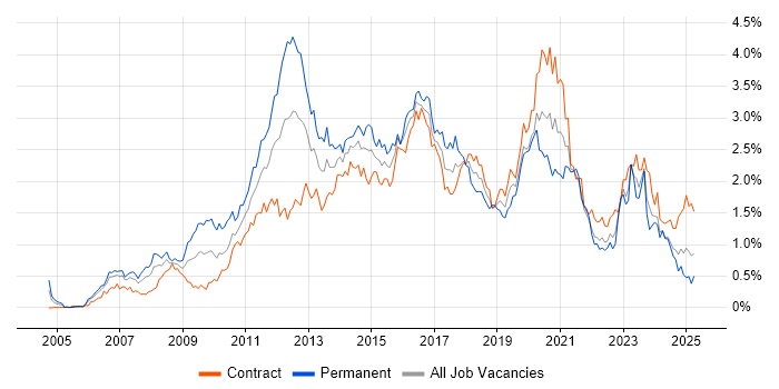 Job vacancy trend for VMware Infrastructure in Scotland