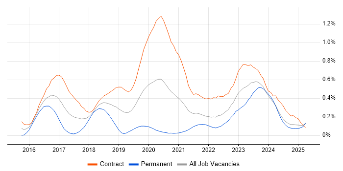 Job vacancy trend for VMware NSX in Scotland