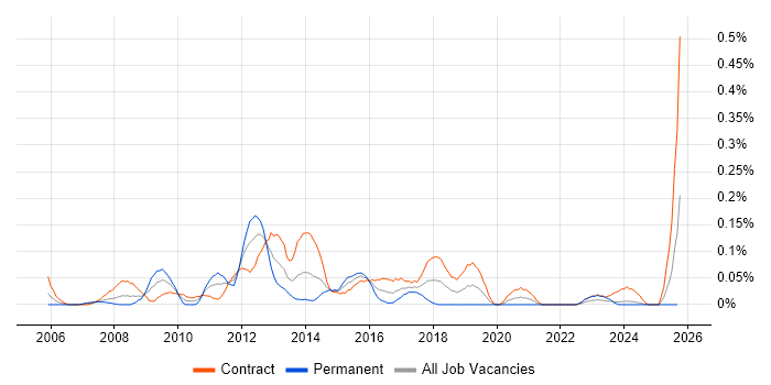 VMware Specialist job vacancy trend in Scotland VMware Specialist job vacancy trend in Scotland