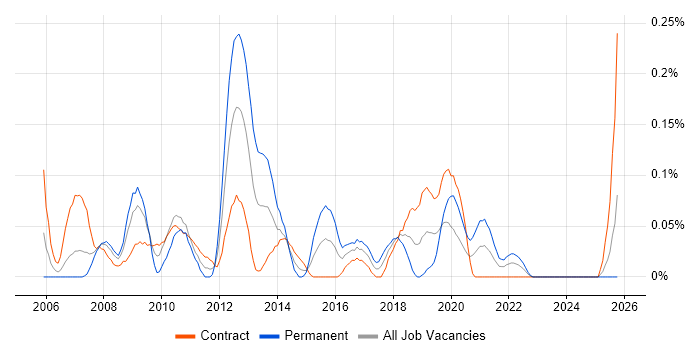 VMware Workstation job vacancy trend in Scotland VMware Workstation job vacancy trend in Scotland
