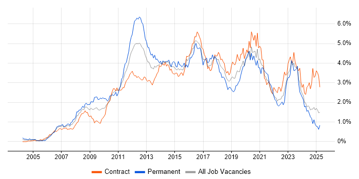 Job vacancy trend for VMware in Scotland Job vacancy trend for VMware in Scotland