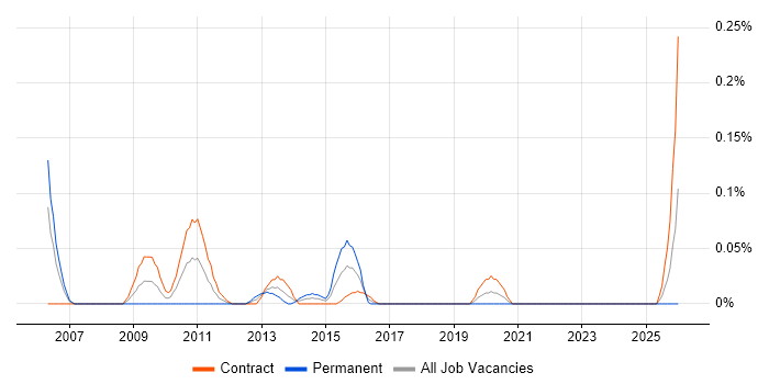 Voice Architect job vacancy trend in Scotland