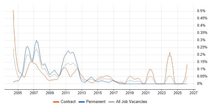 Voice Engineer job vacancy trend in Scotland