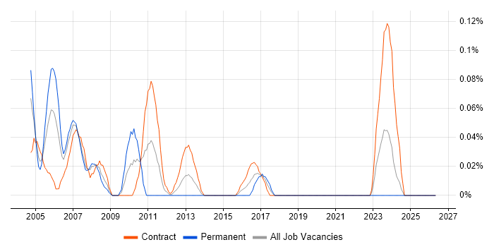 Voice Specialist job vacancy trend in Scotland