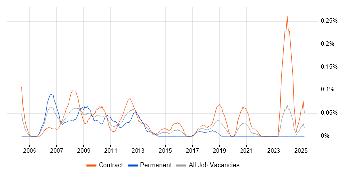 Job vacancy trend for VoIP Engineer in Scotland