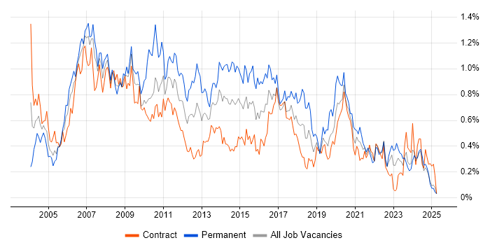 Job vacancy trend for VoIP in Scotland