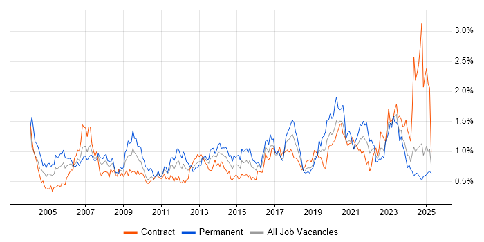 Job vacancy trend for VPN in Scotland Job vacancy trend for VPN in Scotland