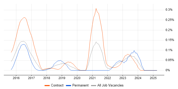 Job vacancy trend for vRealize Orchestrator in Scotland Job vacancy trend for vRealize Orchestrator in Scotland