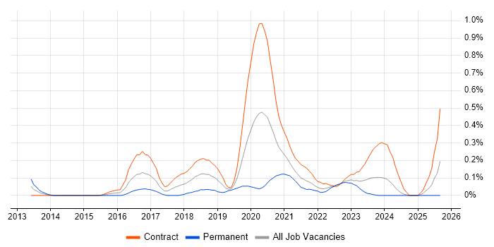 VSAN job vacancy trend in Scotland
