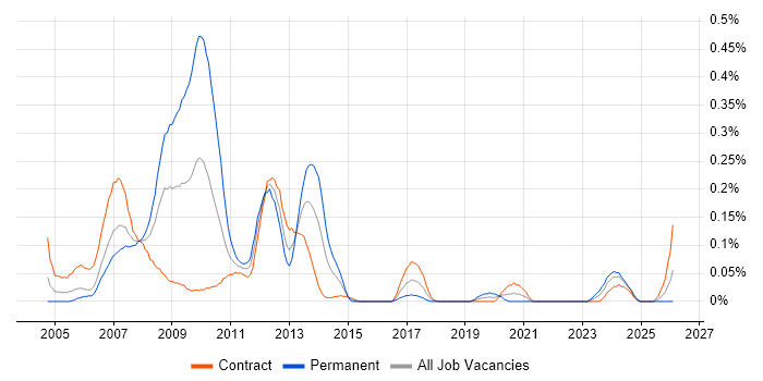 VSAT job vacancy trend in Scotland