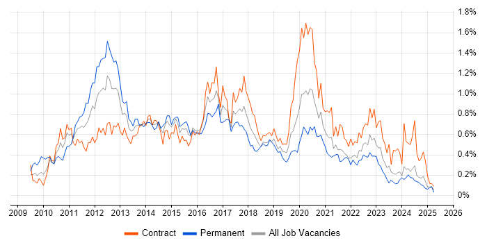 Job vacancy trend for vSphere in Scotland Job vacancy trend for vSphere in Scotland