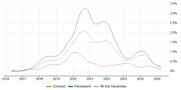 Job vacancy trend for Vue in Scotland