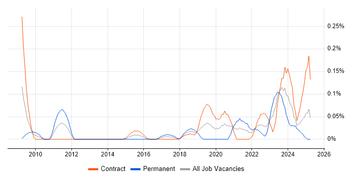 Job vacancy trend for Vulnerability Analyst in Scotland Job vacancy trend for Vulnerability Analyst in Scotland