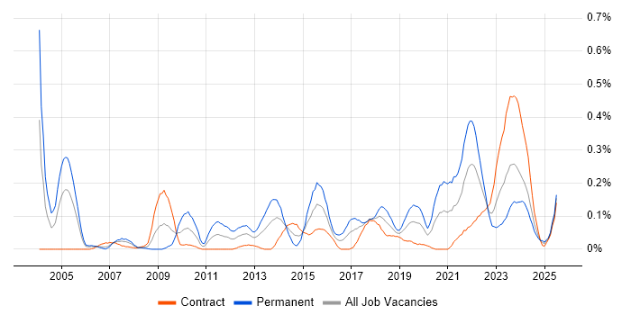 Job vacancy trend for Vulnerability Assessment in Scotland