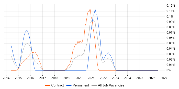 Vulnerability Consultant job vacancy trend in Scotland