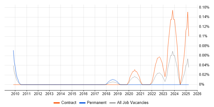 Job vacancy trend for Vulnerability Management Analyst in Scotland