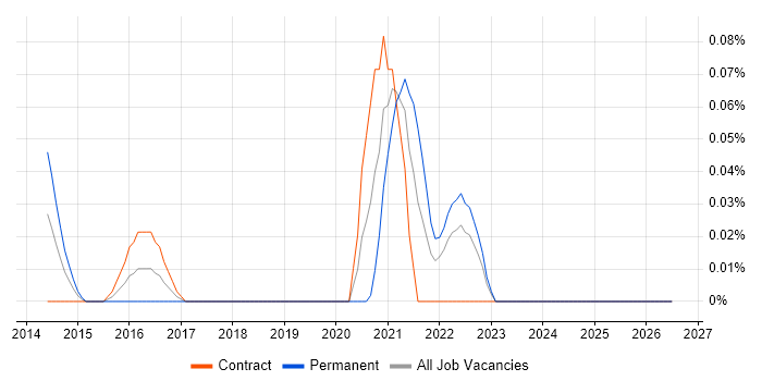 Vulnerability Management Consultant job vacancy trend in Scotland