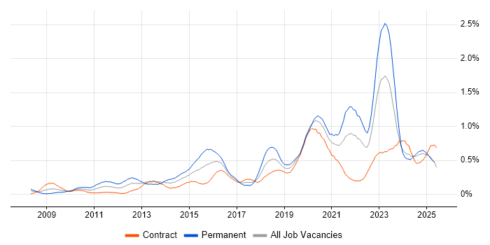 Job vacancy trend for Vulnerability Management in Scotland Job vacancy trend for Vulnerability Management in Scotland