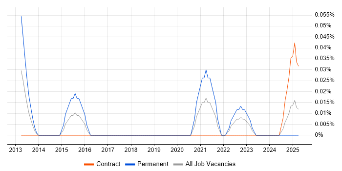 Job vacancy trend for Vulnerability Manager in Scotland Job vacancy trend for Vulnerability Manager in Scotland
