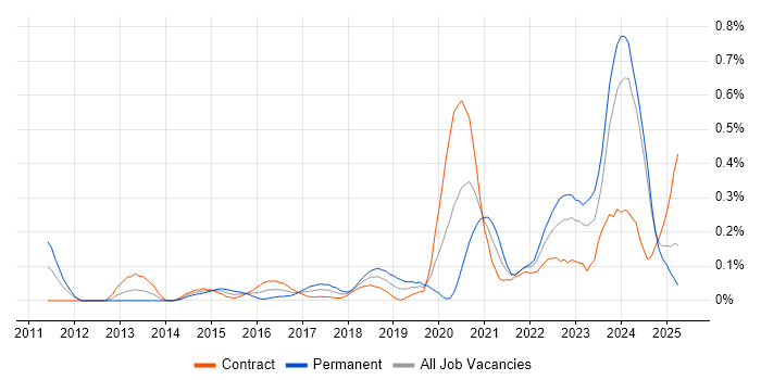 Job vacancy trend for Vulnerability Remediation in Scotland Job vacancy trend for Vulnerability Remediation in Scotland