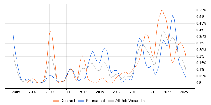 Job vacancy trend for Vulnerability Scanning in Scotland Job vacancy trend for Vulnerability Scanning in Scotland
