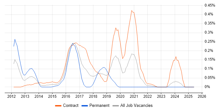 Job vacancy trend for VxBlock/Vblock in Scotland Job vacancy trend for VxBlock/Vblock in Scotland