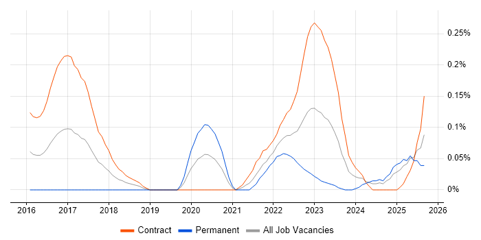 VXLAN job vacancy trend in Scotland VXLAN job vacancy trend in Scotland