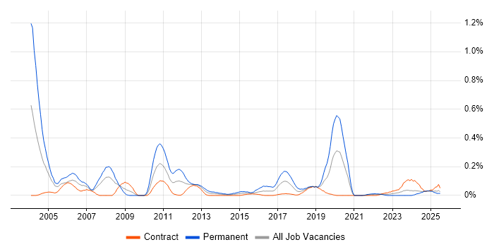 Job vacancy trend for VxWorks in Scotland