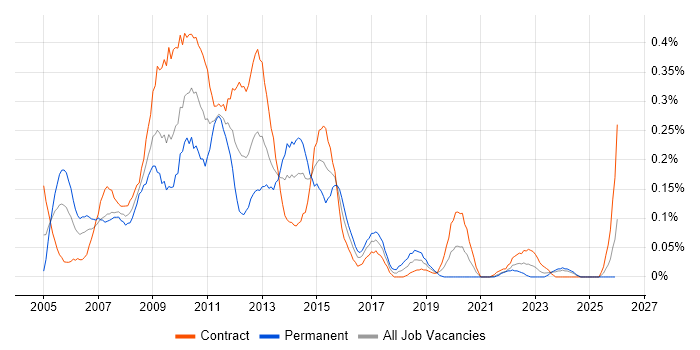 W3C job vacancy trend in Scotland