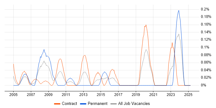 Job vacancy trend for WAI in Scotland Job vacancy trend for WAI in Scotland