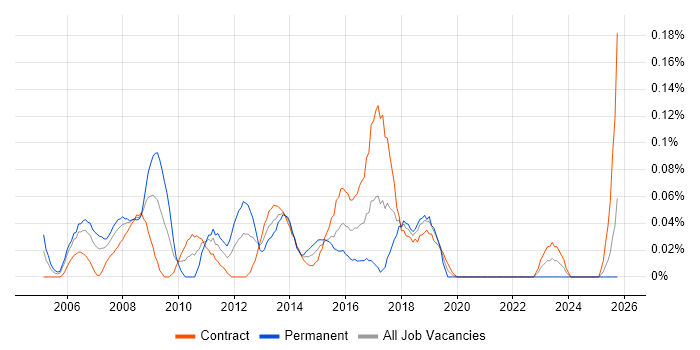 WAN Engineer job vacancy trend in Scotland